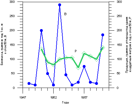 Динамика биомассы и первичной продукции фитопланктона в Байкале. Kozhov 1963; Антипова 1963, цит. по Вотинцев и др., 1975, с. 145.